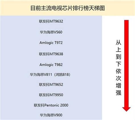 電視天梯2023|2023电视芯片天梯图 为什么说买电视看芯片？